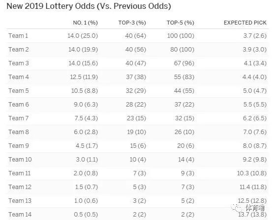  老鹰状元签概率抽中联盟倒数第一  