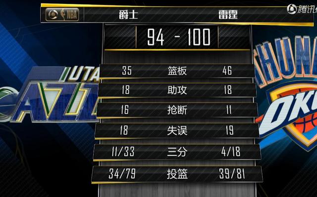  福克斯35+12国王逆转雷霆保留季后赛希望  